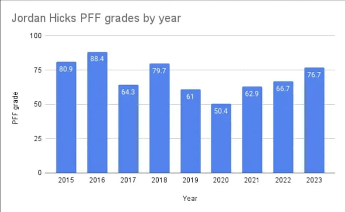 Jordan Hicks PFF grades by year